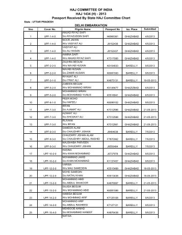 2013 Passport Received By State HAJ Committee Chart