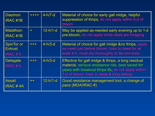 Southeastern Blueberry Insect & Mite Pest Management: Time In ...