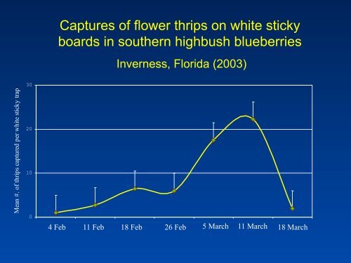 Southeastern Blueberry Insect & Mite Pest Management: Time In ...