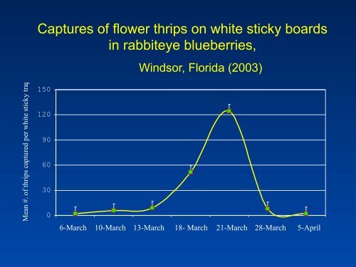 Southeastern Blueberry Insect & Mite Pest Management: Time In ...