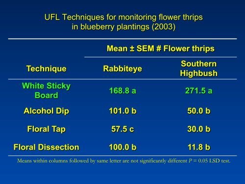 Southeastern Blueberry Insect & Mite Pest Management: Time In ...