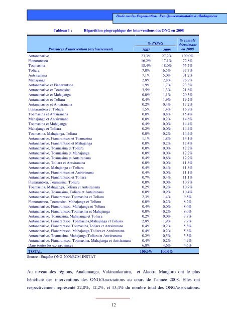 Etude sur les ONG Ã  Madagascar - Banque centrale de Madagascar