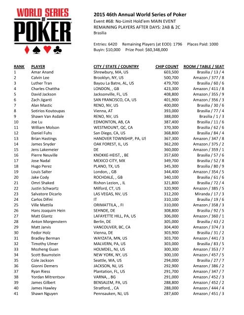 14268 Main Event Start Of Day 3 By Chips