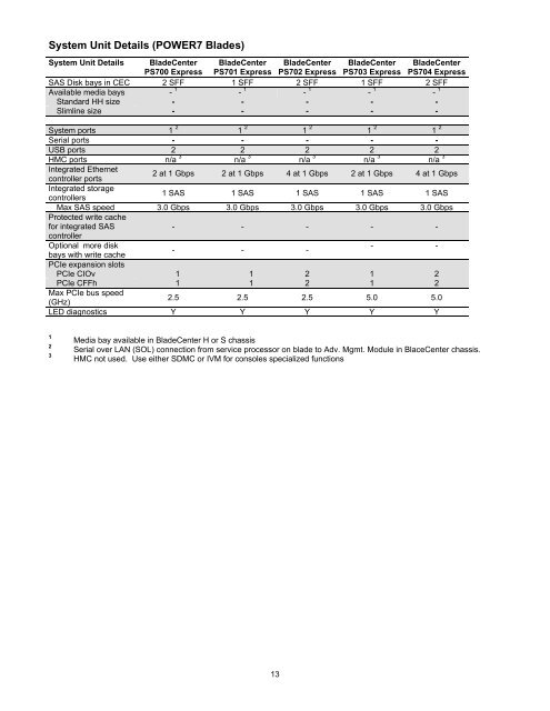 IBM Power Systems Facts and Features POWER7 Blades and Servers