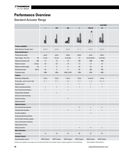 Linear Actuators