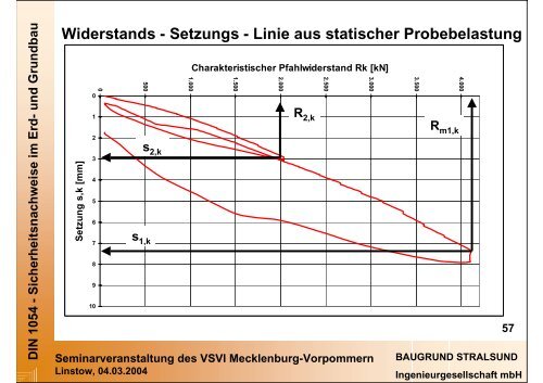 DIN 1054 - VSVI MV