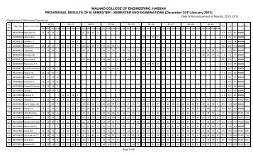 III Sem Results (Mechanical) - Malnad College of Engineering