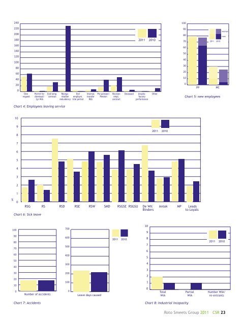 Corporate Social Responsibility Report 2011 - Roto Smeets Group