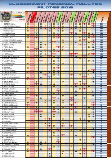 CLASSEMENT REGIONAL RALLYES PILOTES 2013