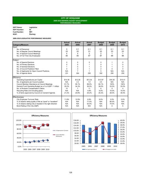 2009-10 Adopted Budget - City of Hoquiam