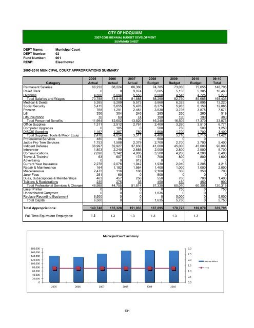 2009-10 Adopted Budget - City of Hoquiam