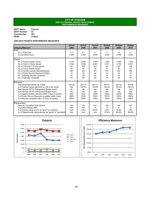 2009-10 Adopted Budget - City of Hoquiam