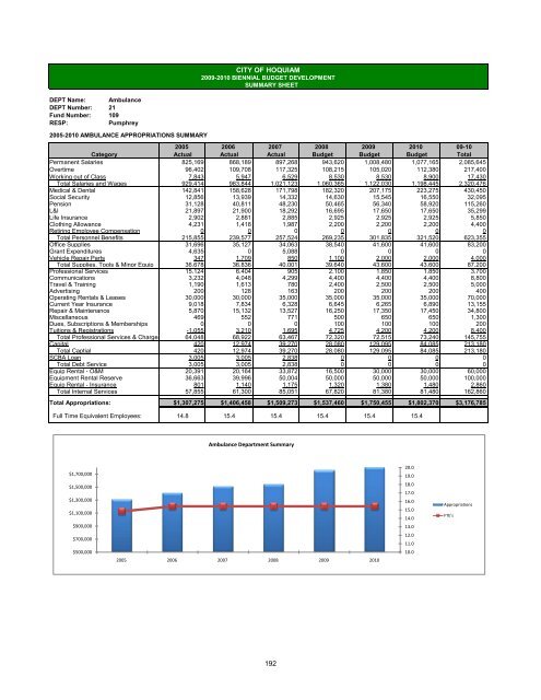 2009-10 Adopted Budget - City of Hoquiam