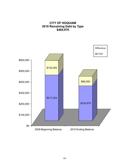 2009-10 Adopted Budget - City of Hoquiam