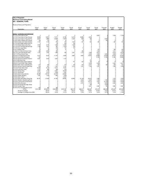 2009-10 Adopted Budget - City of Hoquiam