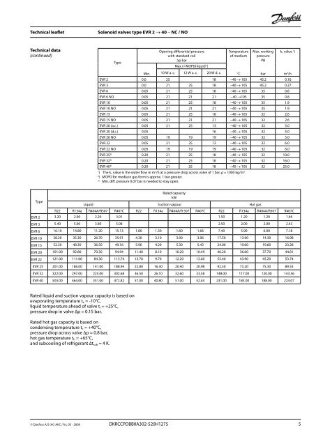 Solenoid valves Type EVR 2 → 40 NC/ NO