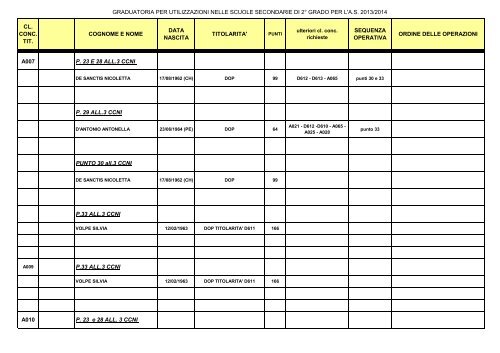 elenco personale con domanda di utilizzazione