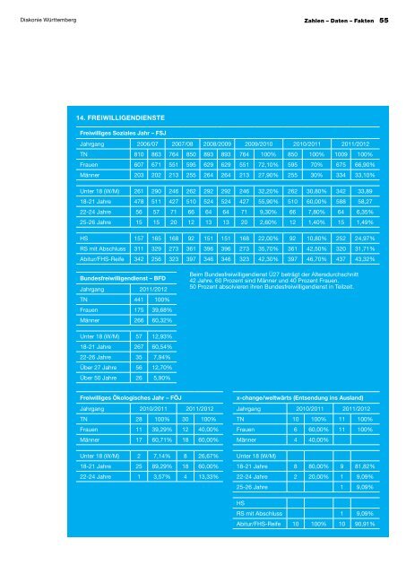 Jahresbericht 2011/2012 - Diakonie Württemberg