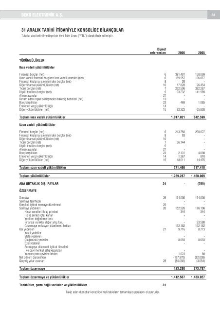 BEKO ELEKTRONÃ¢Â€Â¹K A.fi. FAALÃ¢Â€Â¹YET RAPORU 2006 - ArÃƒÂ§elik