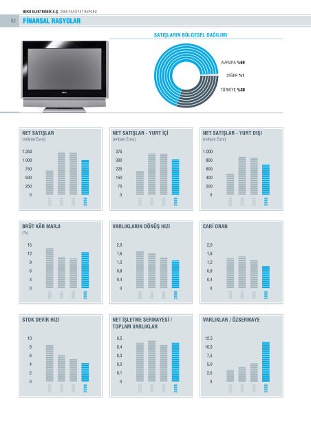 BEKO ELEKTRONÃ¢Â€Â¹K A.fi. FAALÃ¢Â€Â¹YET RAPORU 2006 - ArÃƒÂ§elik