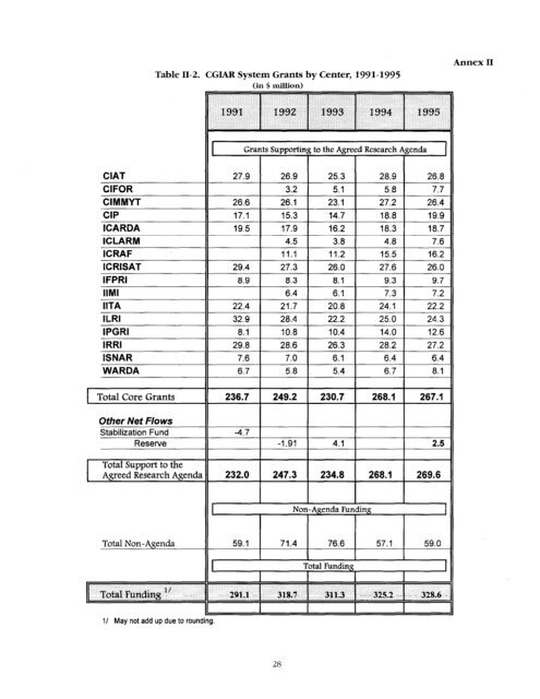 1995 Financial Report - CGIAR Library