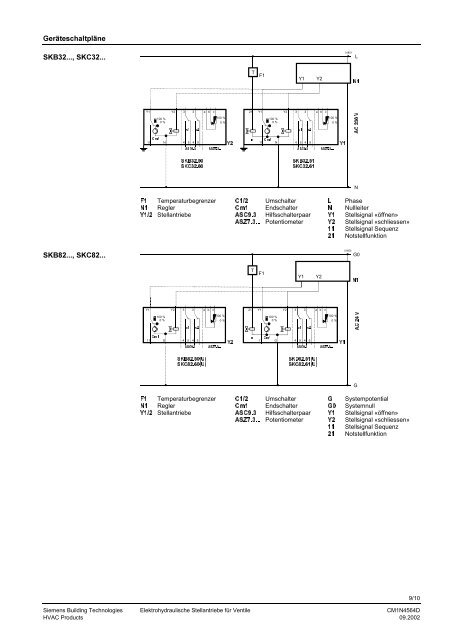 Elektrohydraulische Stellantriebe für Ventile SKB32... SKC32 ...