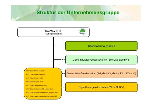 Struktur der Unternehmensgruppe - dmk-finanzarchitektur