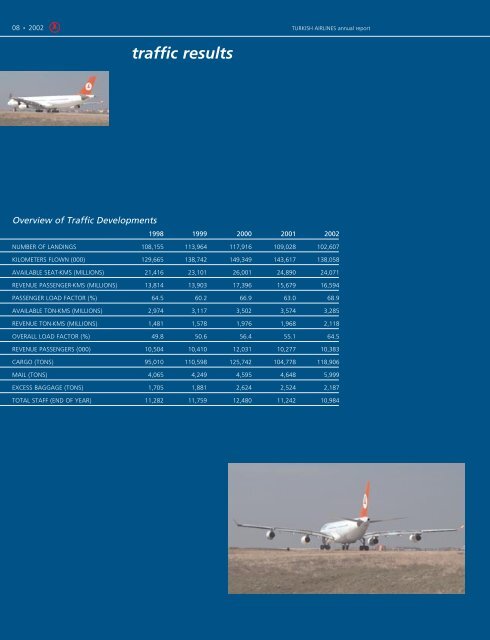 2002 Annual Report - Turkish Airlines