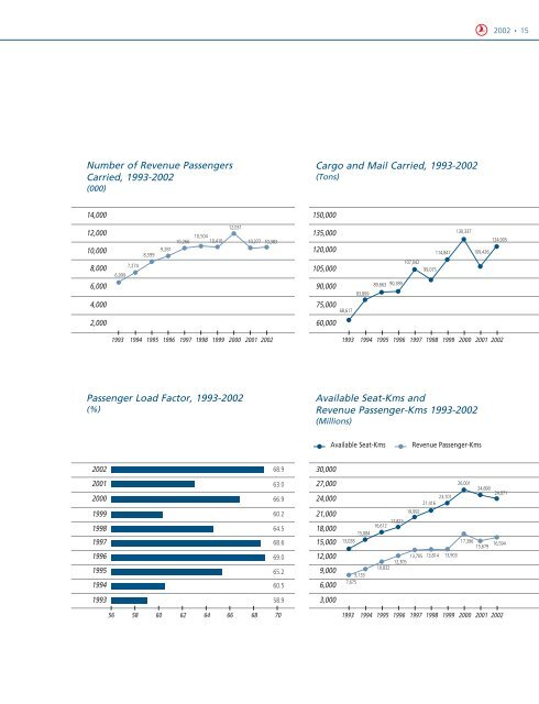 2002 Annual Report - Turkish Airlines