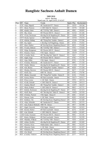 Rangliste Sachsen-Anhalt Damen - Landesverband Kegeln/Bowling ...