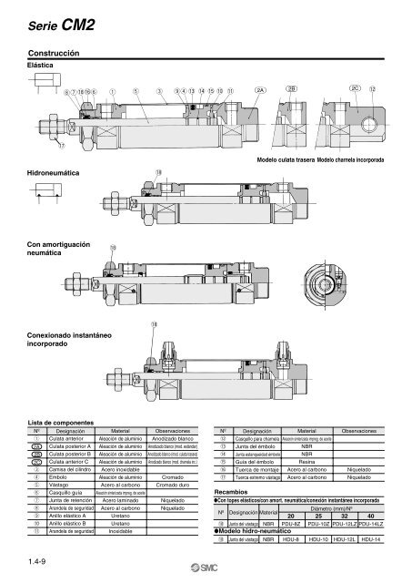 Serie CM2 - SMC ETech