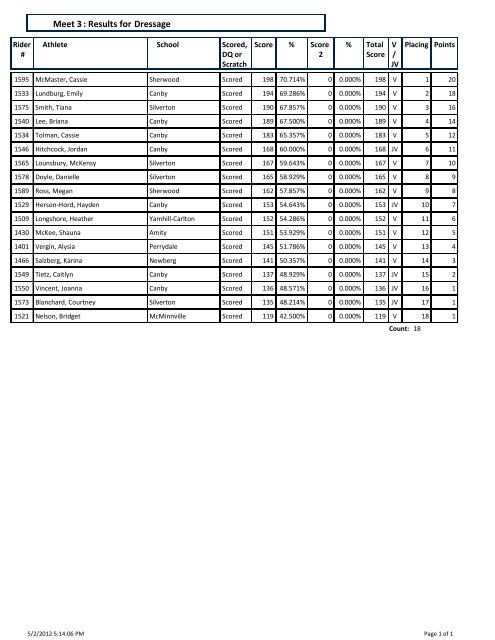 Dressage : Results for Meet 3