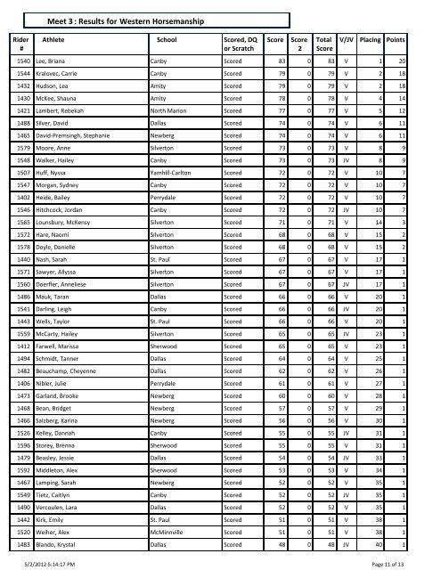 Dressage : Results for Meet 3