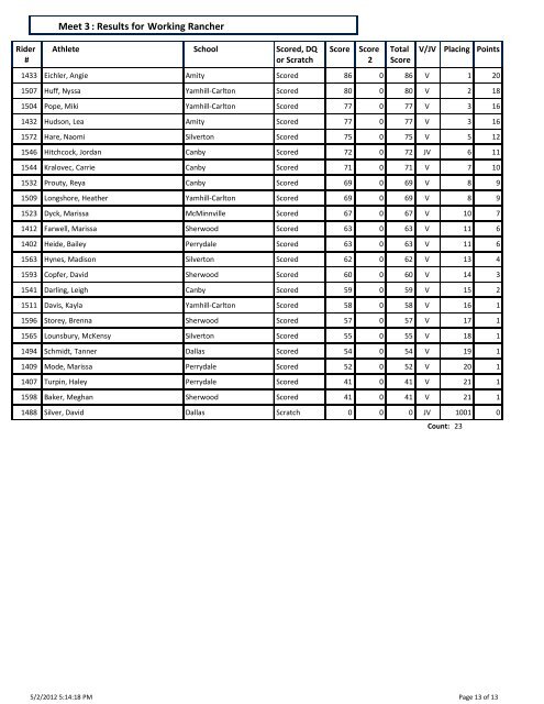 Dressage : Results for Meet 3