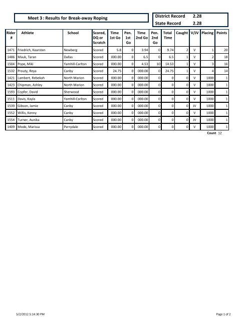 Dressage : Results for Meet 3