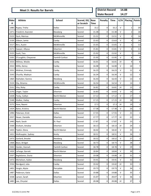 Dressage : Results for Meet 3