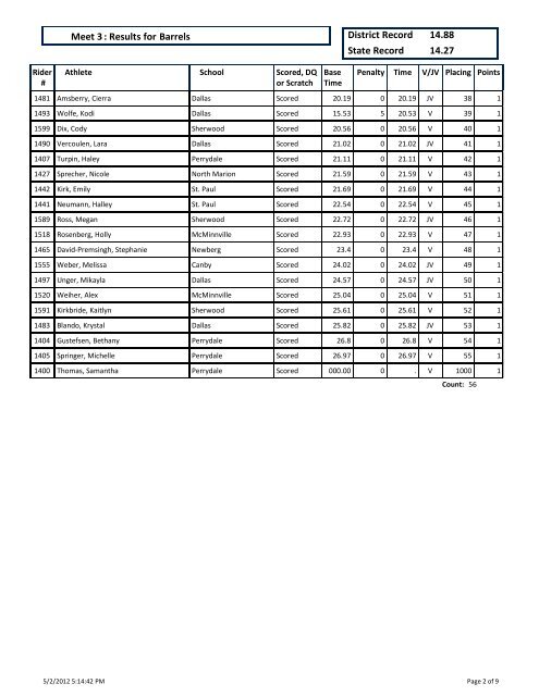 Dressage : Results for Meet 3