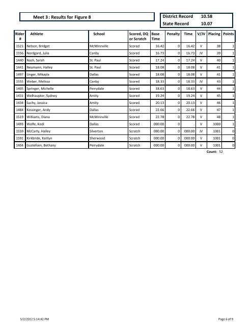 Dressage : Results for Meet 3