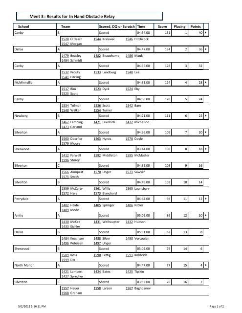 Dressage : Results for Meet 3