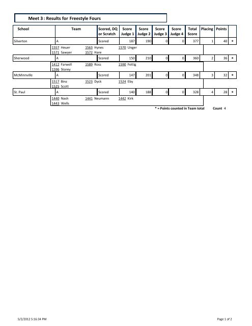 Dressage : Results for Meet 3