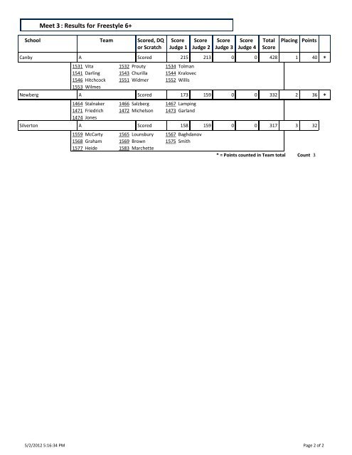 Dressage : Results for Meet 3