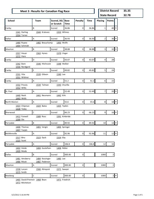 Dressage : Results for Meet 3