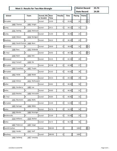 Dressage : Results for Meet 3