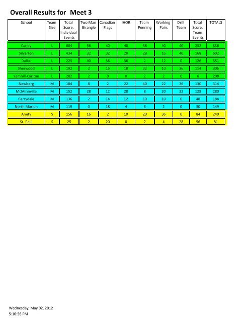 Dressage : Results for Meet 3