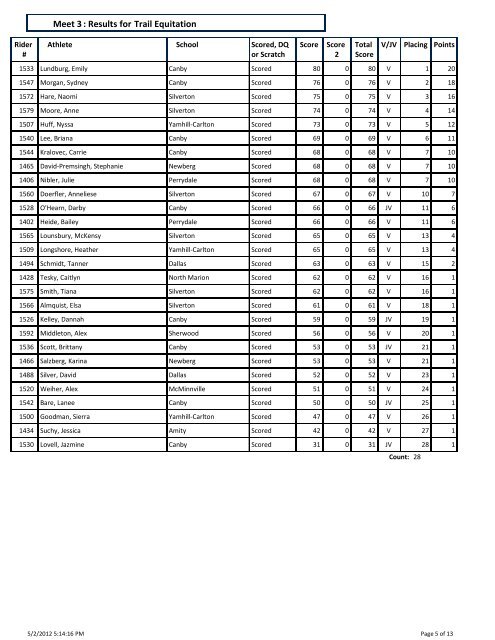 Dressage : Results for Meet 3