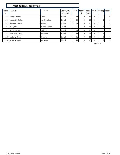 Dressage : Results for Meet 3