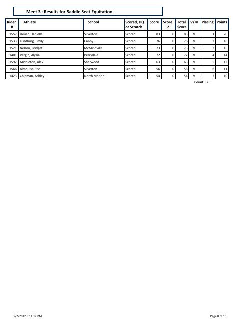 Dressage : Results for Meet 3