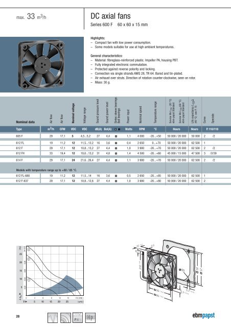 Compact fans for AC and DC [PDF] - ebm-papst