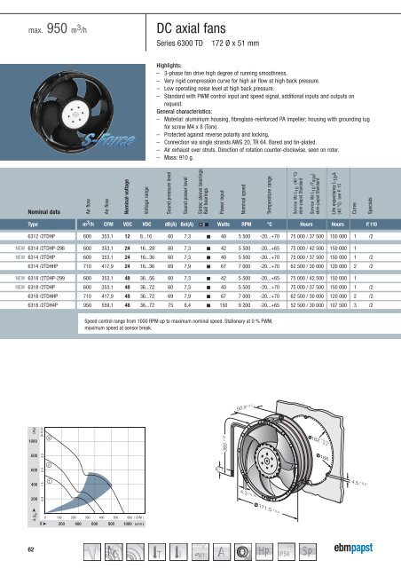 Compact fans for AC and DC [PDF] - ebm-papst