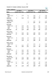 36 Tabelle 10: Verkäufe weiblicher Absetzer 2007 a) über Auktionen ...